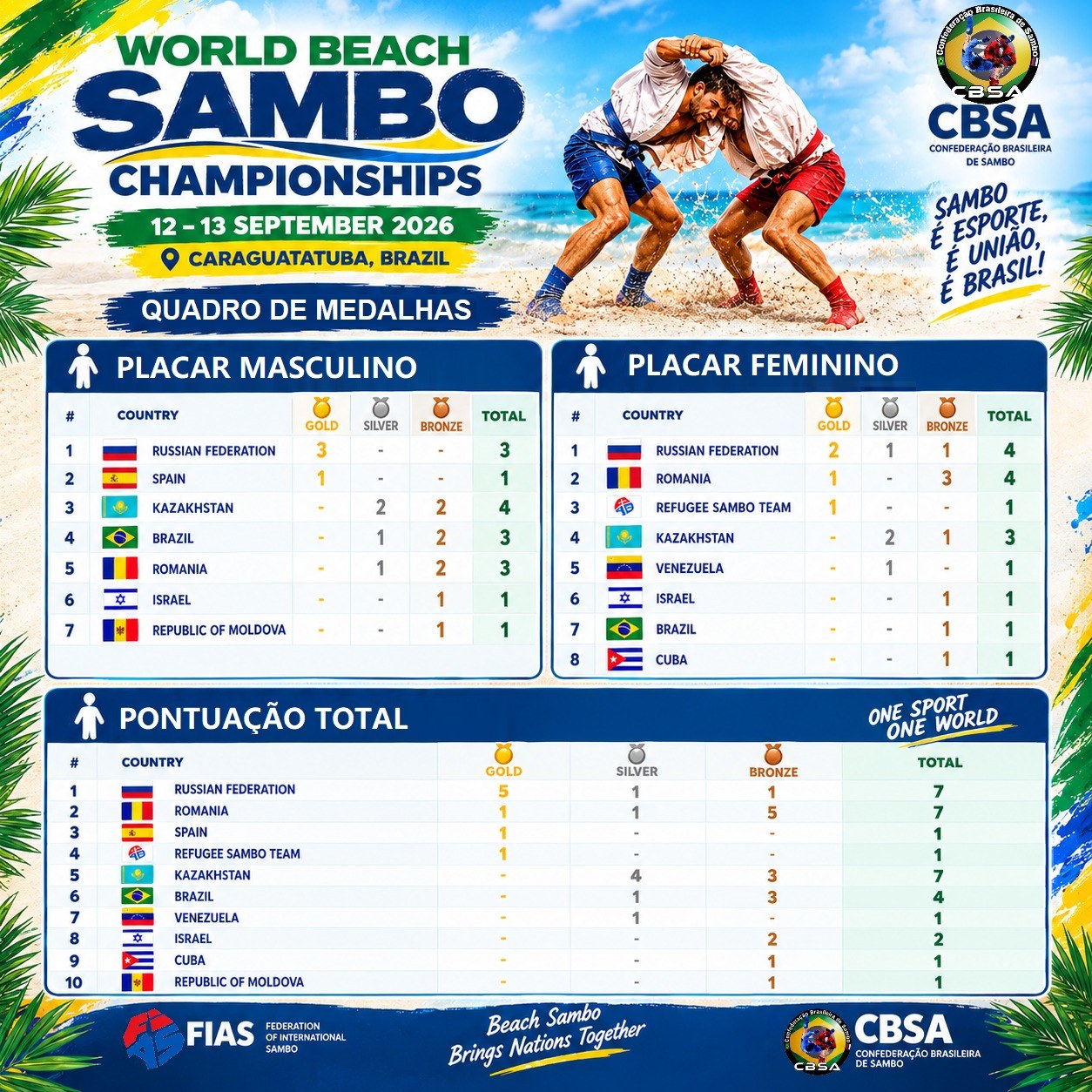 Quadro oficial de medalhas do Mundial de Sambo de Praia 2026, em Caraguatatuba: placar masculino, placar feminino e pontuação total por país, com o Brasil entre os destaques